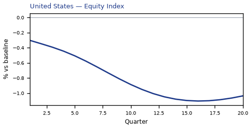 US Equity Index
