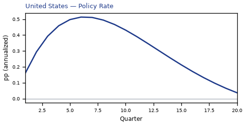 US Policy Rate