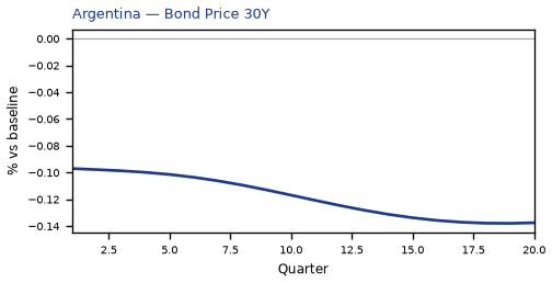 Bond Price 30Y