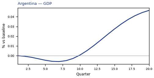 GDP