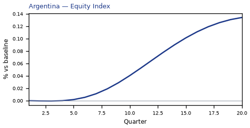 Equity Index