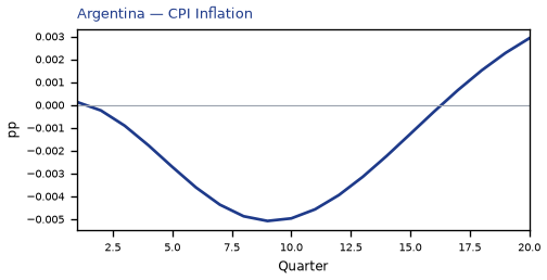 CPI Inflation