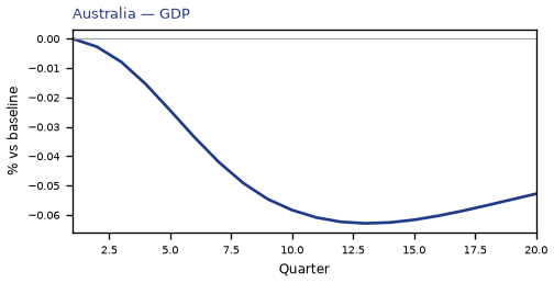GDP