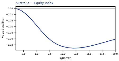 Equity Index
