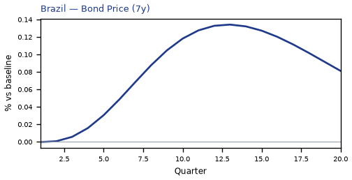 Bond Price (7y)