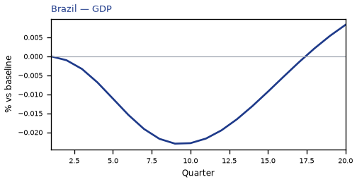 GDP