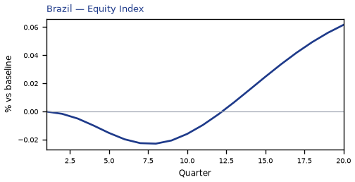 Equity Index