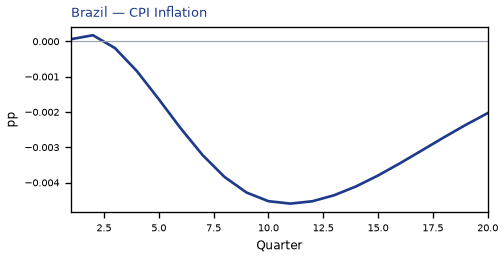CPI Inflation