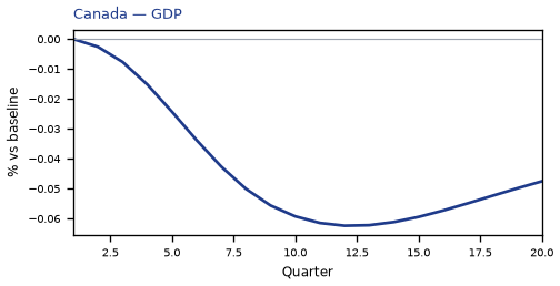GDP