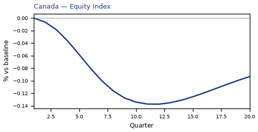 Equity Index