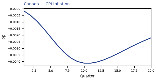 CPI Inflation