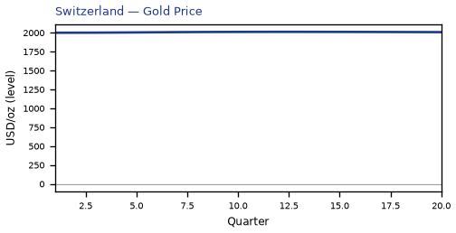 Gold Price
