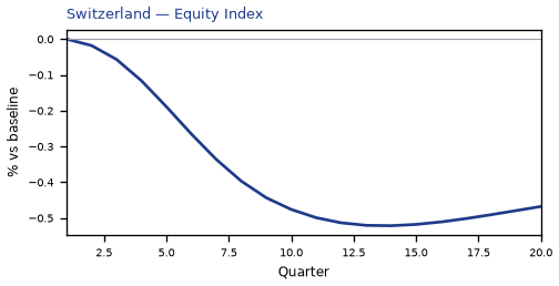 Equity Index