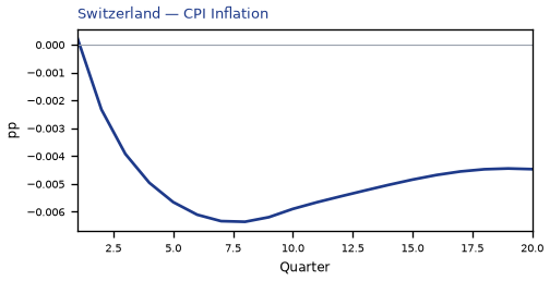 CPI Inflation