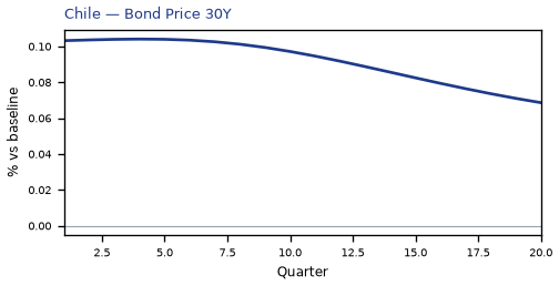 Bond Price 30Y