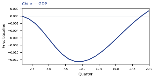 GDP