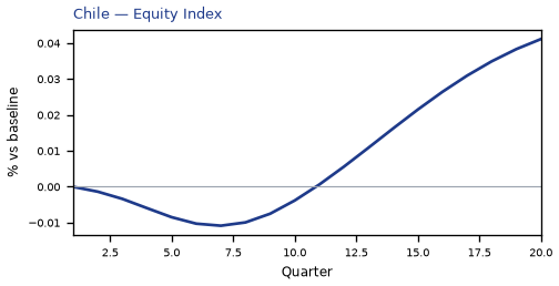 Equity Index