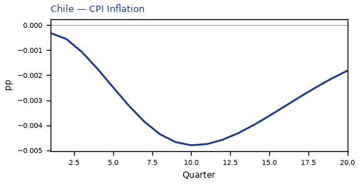 CPI Inflation