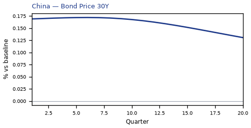 Bond Price 30Y