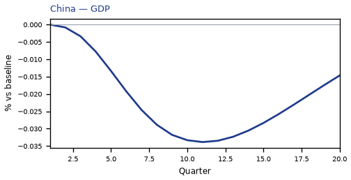 GDP