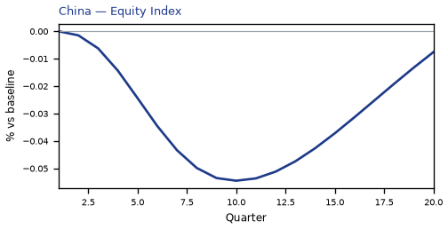 Equity Index
