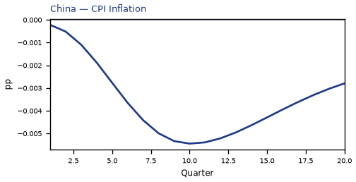 CPI Inflation
