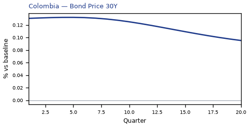 Bond Price 30Y
