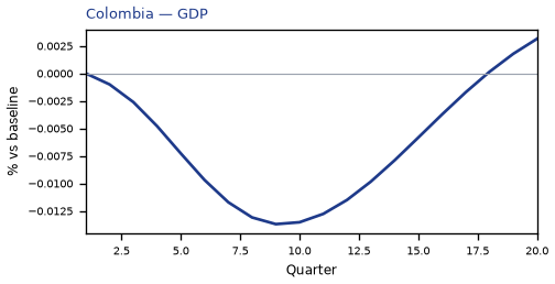 GDP