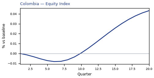 Equity Index