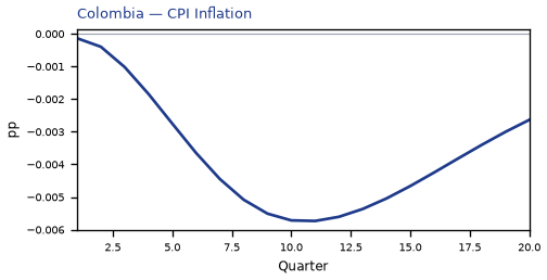 CPI Inflation