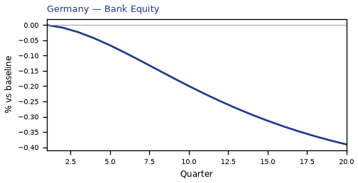 Bank Equity