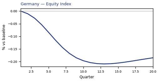Equity Index