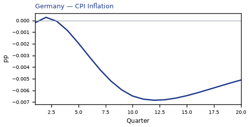CPI Inflation