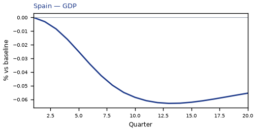 GDP