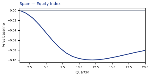 Equity Index