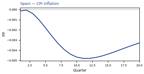 CPI Inflation