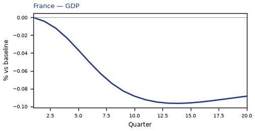 GDP