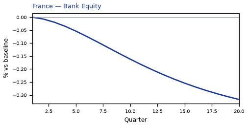 Bank Equity