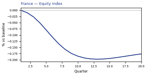 Equity Index