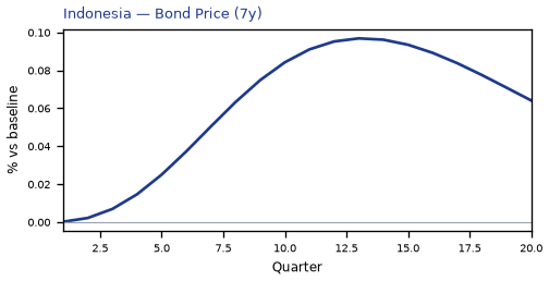 Bond Price (7y)