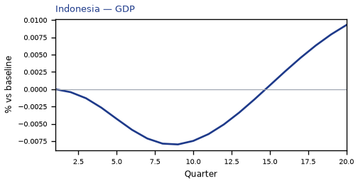GDP