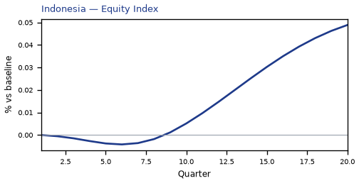Equity Index