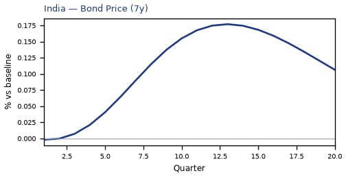 Bond Price (7y)