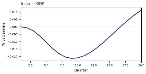 GDP