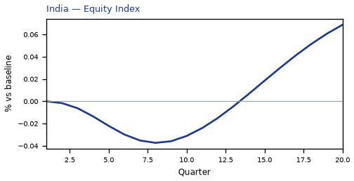 Equity Index