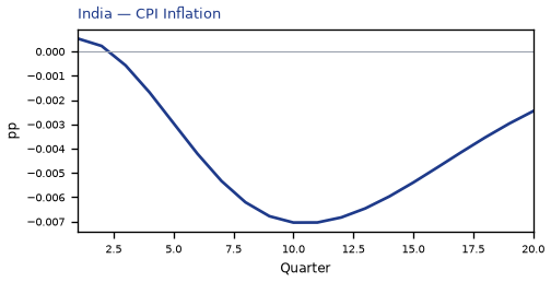 CPI Inflation