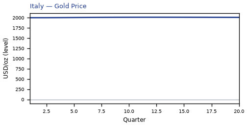 Gold Price