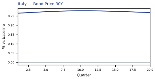 Bond Price 30Y