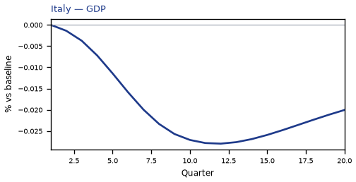 GDP