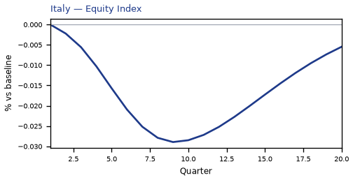Equity Index